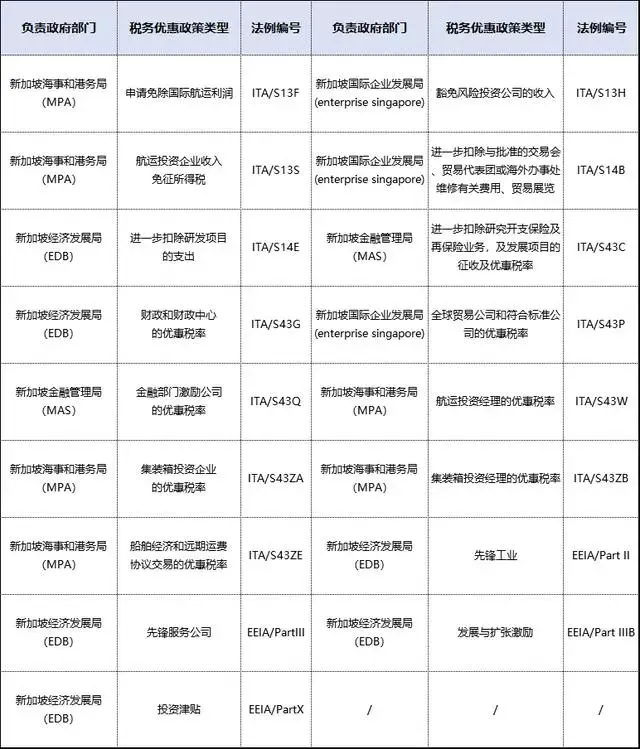 注册新加坡公司税务大汇总（内附税务优惠受理表）