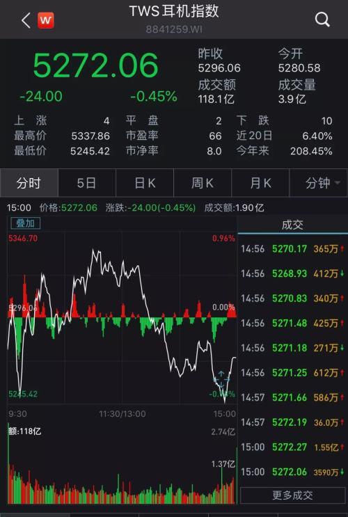 暴涨150%大牛股突遭“黑天鹅”33.6亿收购TWS耳机公司被否