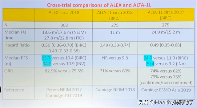 布加替尼一线PFS超24个月，ALK一线靶向药争奇斗艳