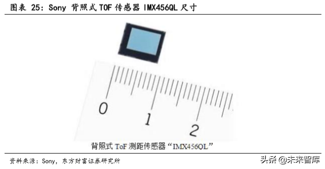 TOF行业前瞻报告：TOF有望成为3D感测主流方案