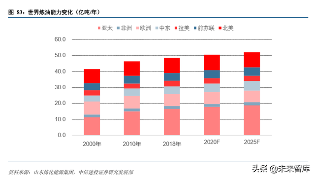 石油化工行业研究与2020年投资策略（62页）