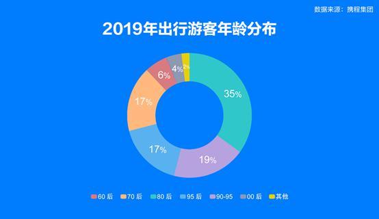 长沙入围20大旅游消费城市！90后成了旅游消费主力