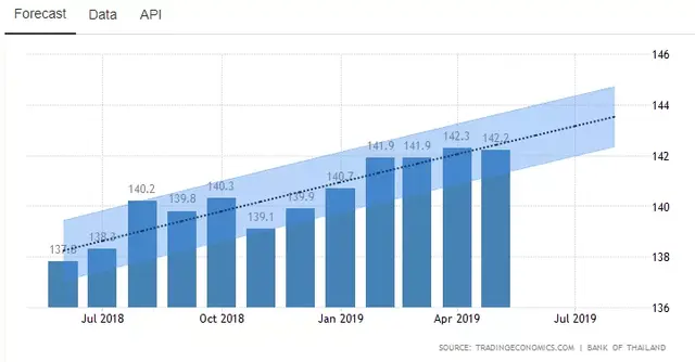 2020年泰国投资价值报告新鲜出炉，房市更加可期