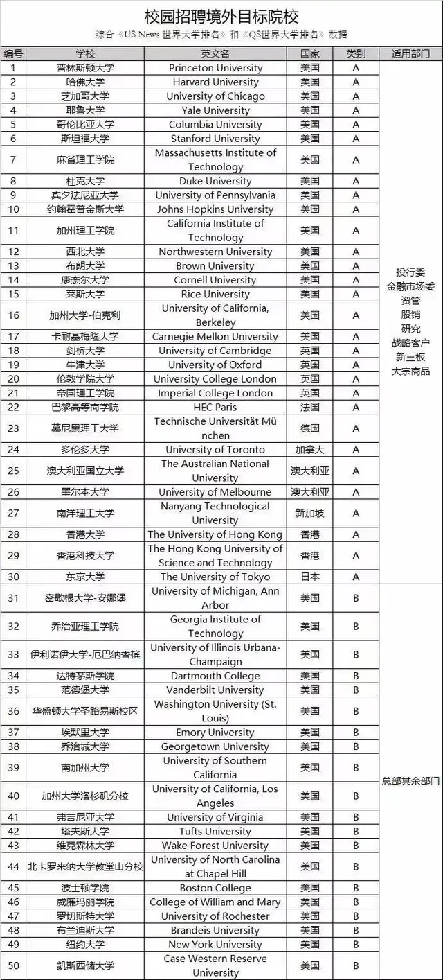 亚洲大学排名发布，国内顶级券商Target School 原来是这些学校