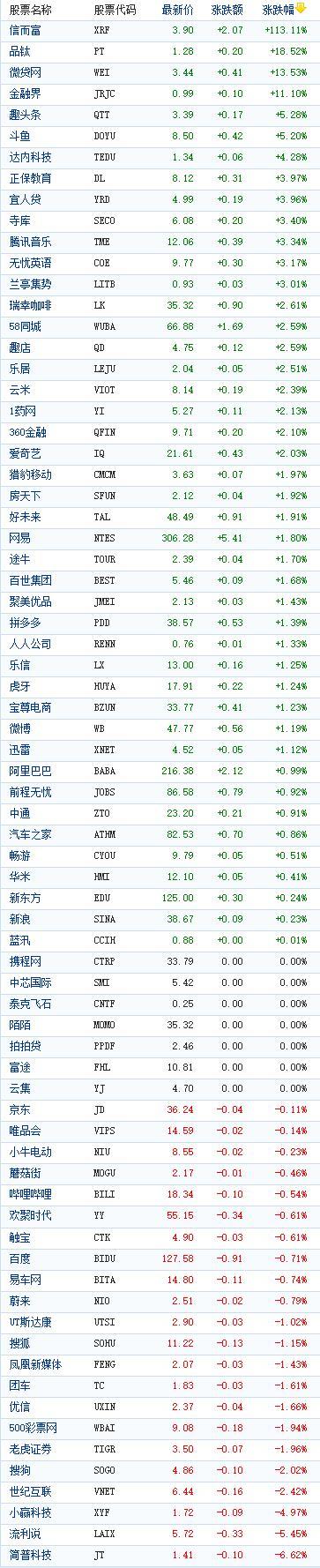 中国概念股周四收盘多数上涨 信而富飙涨113%
