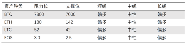 行情分析：“监管沙箱“即将落地，加密资产是否测试？