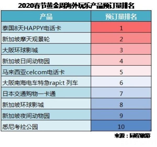 2020春节黄金周预计4.5亿人次出游 海岛冰雪游线路最受欢迎