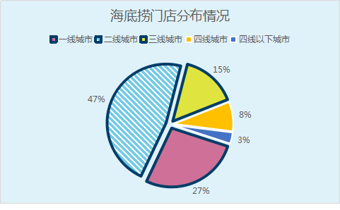 门店密码 | 海底捞要多快，才能让你不排队？