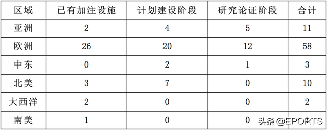 新加坡、日本与韩国的LNG加注业务发展到哪种程度？