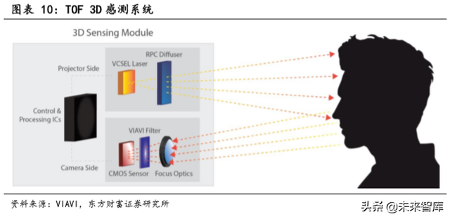 TOF行业前瞻报告：TOF有望成为3D感测主流方案