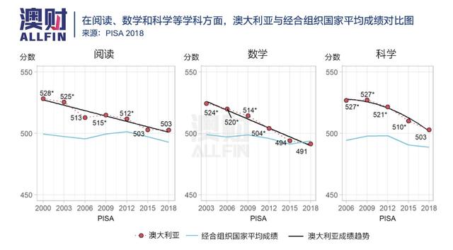 澳洲中小学生数学成绩落后中国同龄人多少年？