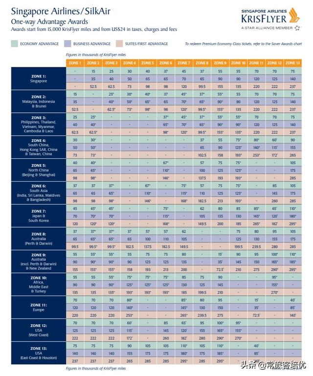 里程讲义丨2019年度最佳航司之新加坡航空里程玩法详解