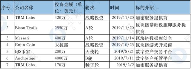 加密基金全线败退，这十家仍在高频出手，DEFI或成2020年主战场