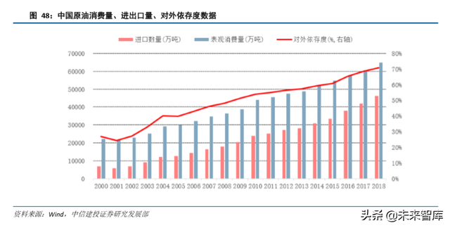 石油化工行业研究与2020年投资策略（62页）