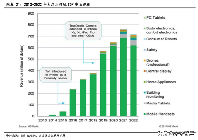 TOF行业前瞻报告：TOF有望成为3D感测主流方案