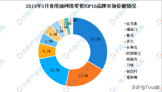 日卖4.57个亿、粮油市场一哥拟上市，但大股东却是外国企业