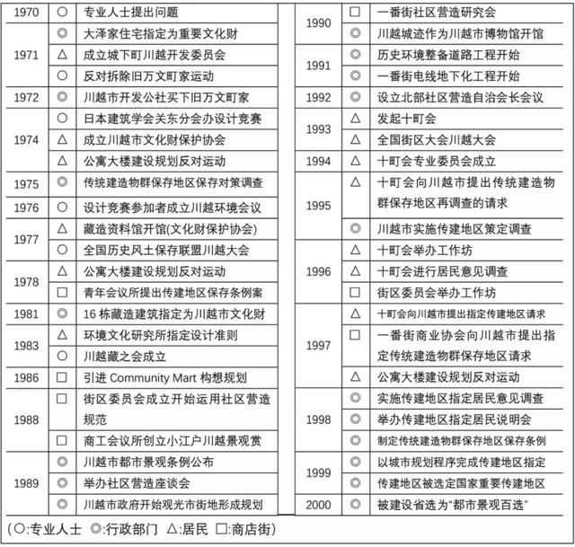 历史街区保护与社区营造的日本经验，以川越市为例