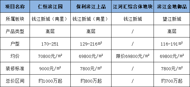 楼市20年代｜69800元/㎡阵营里，谁能成为杭州豪宅“带头大哥”