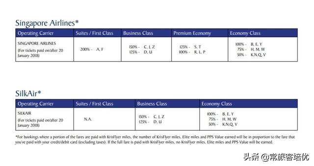 里程讲义丨2019年度最佳航司之新加坡航空里程玩法详解