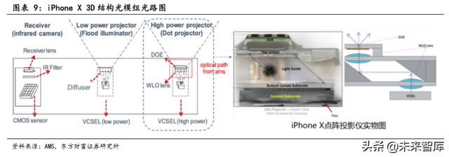 TOF行业前瞻报告：TOF有望成为3D感测主流方案