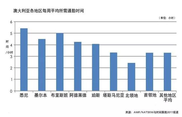 悉尼通勤鄙视链：压垮成年人的不是工作，而是上下班路上