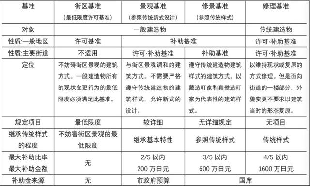 历史街区保护与社区营造的日本经验，以川越市为例