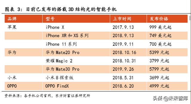 TOF行业前瞻报告：TOF有望成为3D感测主流方案