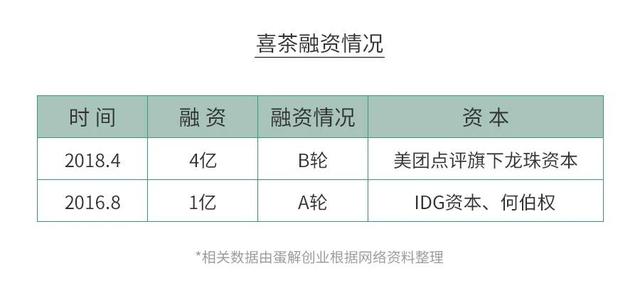 深剖当红茶饮品牌：开一家茶饮店能赚多少钱？