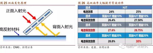 产业化加速 HIT正酝酿着突破