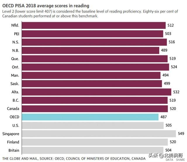加拿大高中生阅读测试表现较好，数学水平不理想