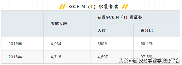 新加坡留学｜76.6%N水准考生可升入中五年级