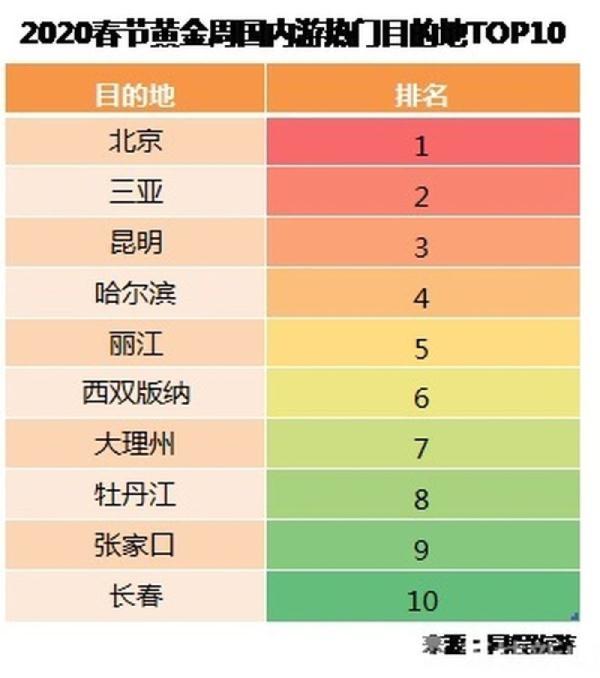 2020春节黄金周预计4.5亿人次出游 海岛冰雪游线路最受欢迎