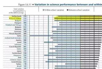 PISA从第十到第一：中国基础教育大幅进步了吗？