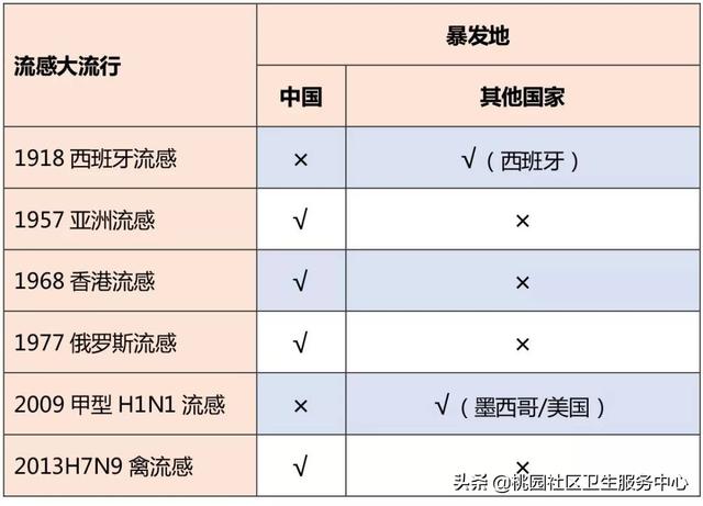 流感：一种不断变化的挑战