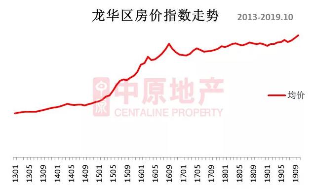 楼市真相：连龙华都快要卖光了，明年潜在住宅仅3个，现在就是抄底良机