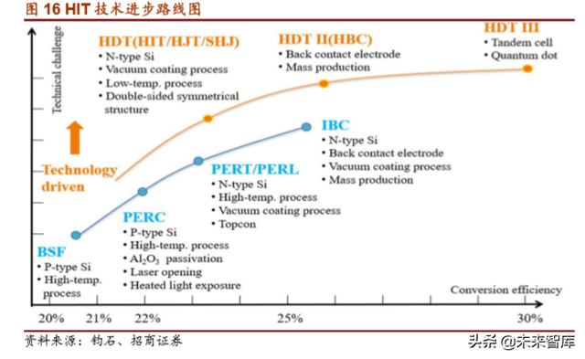 光伏产业专题报告：HIT电池片技术正酝酿突破