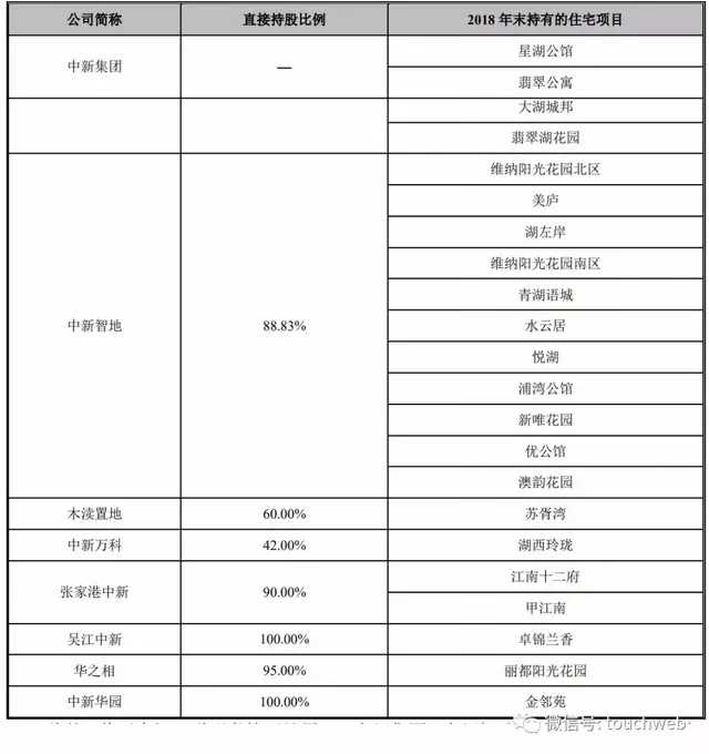 中新集团上交所上市：募资超13亿 在苏州囤积有大量土地