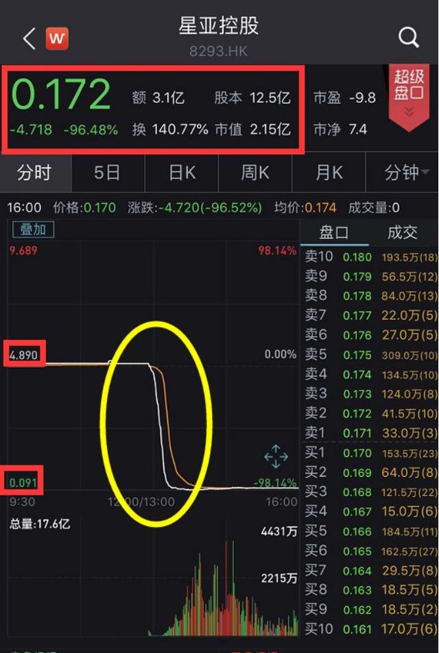 800亿"灰飞烟灭"！2019闪崩惨案：最狠暴跌98%，仅用不到一小时