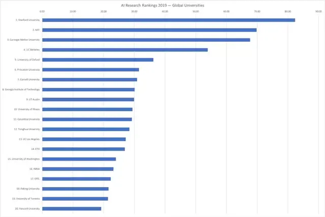 2019年AI研究排名：美国领先中国7倍（美国1260.2，中国184.5）