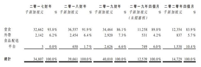 新股消息 | 新加坡餐饮集团The Feng Huang Group Limited再次递表港交所，计划新开6家餐厅