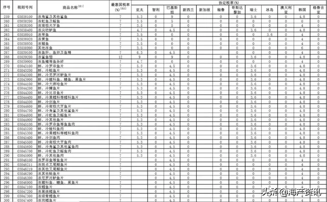 2020年1月1日施行！三文鱼、虾、带鱼、鳕鱼、鲍鱼全降了