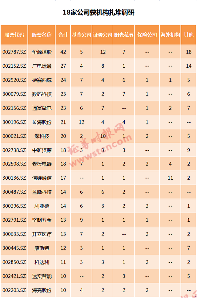 一周机构去哪儿？招商基金、高盛等调研了这些个股（名单）