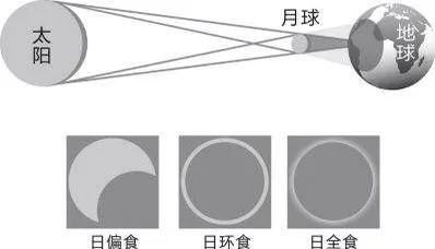 日食及相关知识