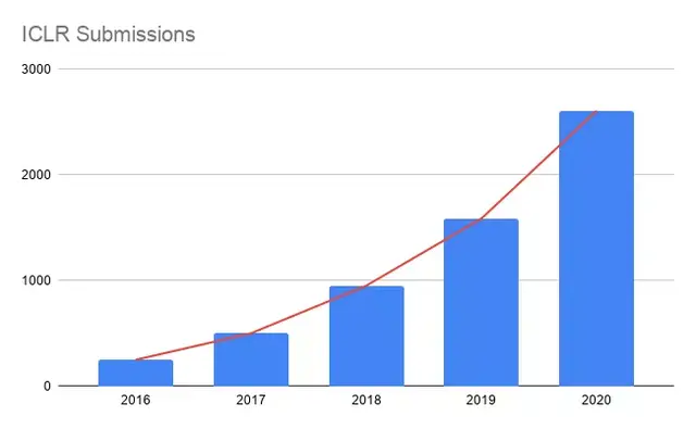 数十篇满分论文，接收率26.5%,ICLR 2020接收结果已出，明年非洲见