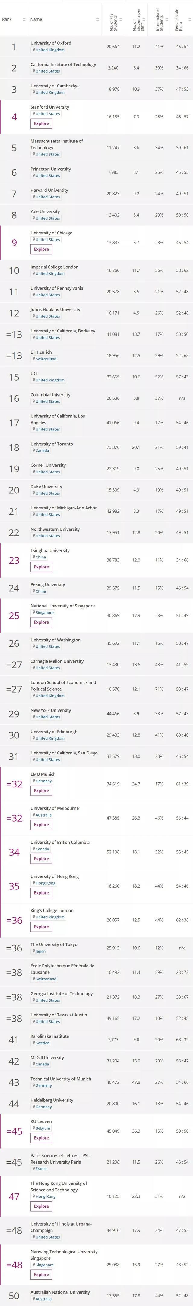 2020年泰晤士世界大学排名，新加坡国大位居亚洲TOP3