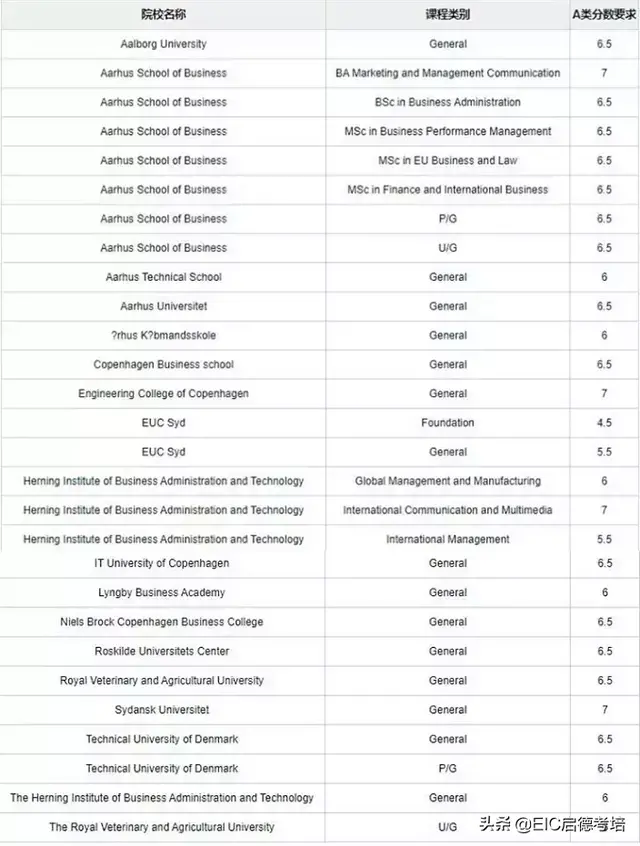 「这回真全了」 全球院校申请deadline+雅思要求，第二弹