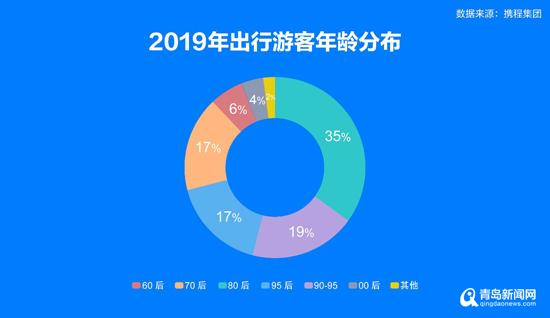 2019国民旅游消费报告：青岛上榜旅游消费20强