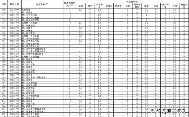 2020年1月1日施行！三文鱼、虾、带鱼、鳕鱼、鲍鱼全降了