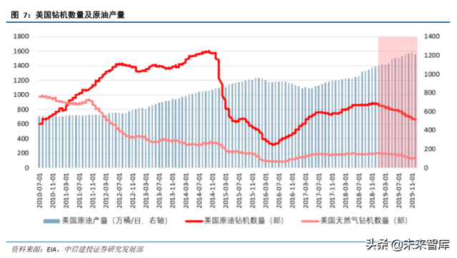 石油化工行业研究与2020年投资策略（62页）