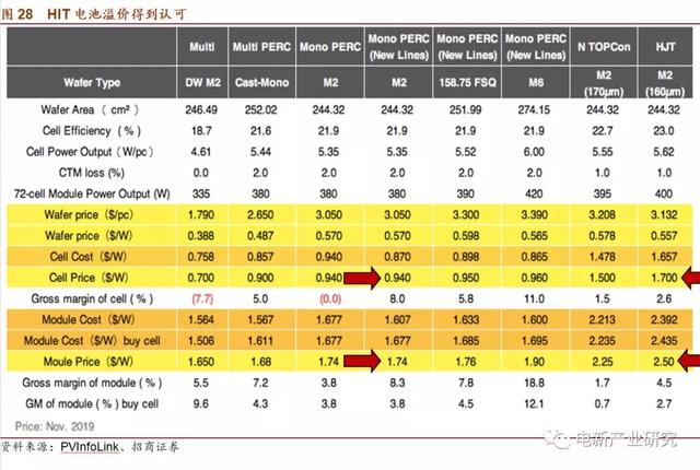 产业化加速 HIT正酝酿着突破